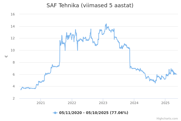 SAF Tehnika aktsia graafik